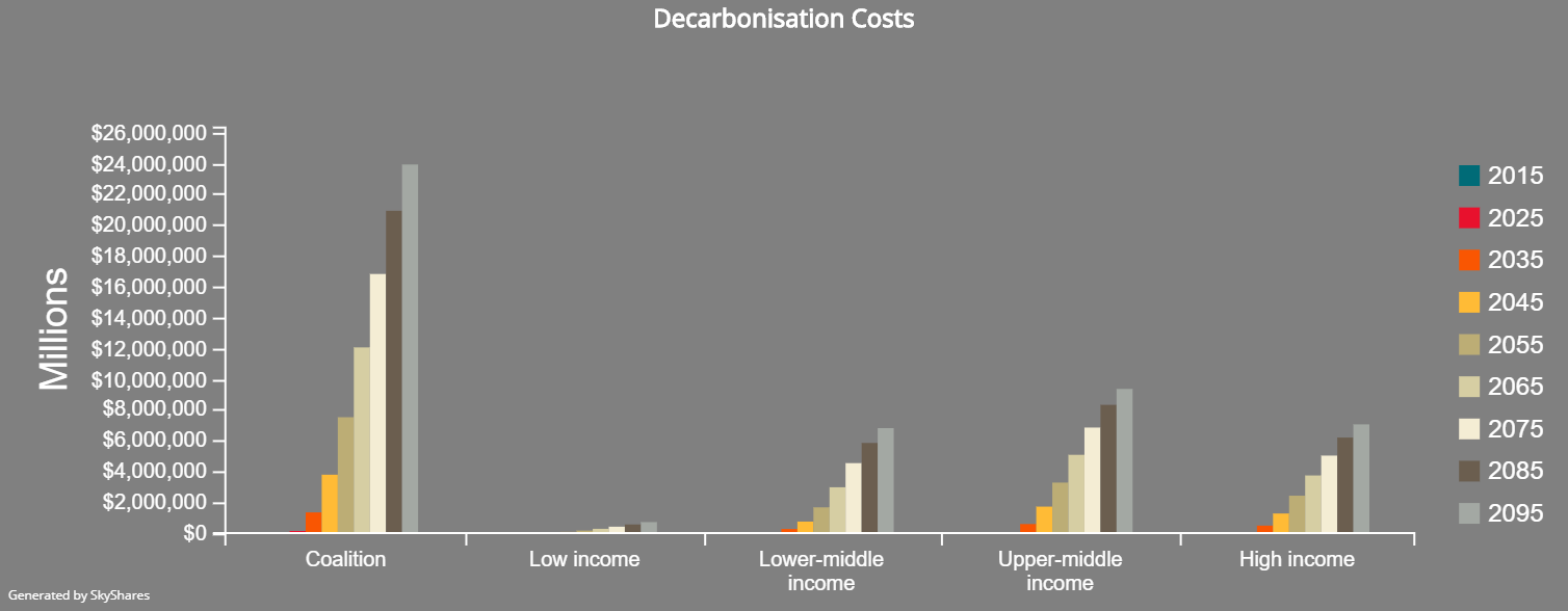 Decarbonization costs