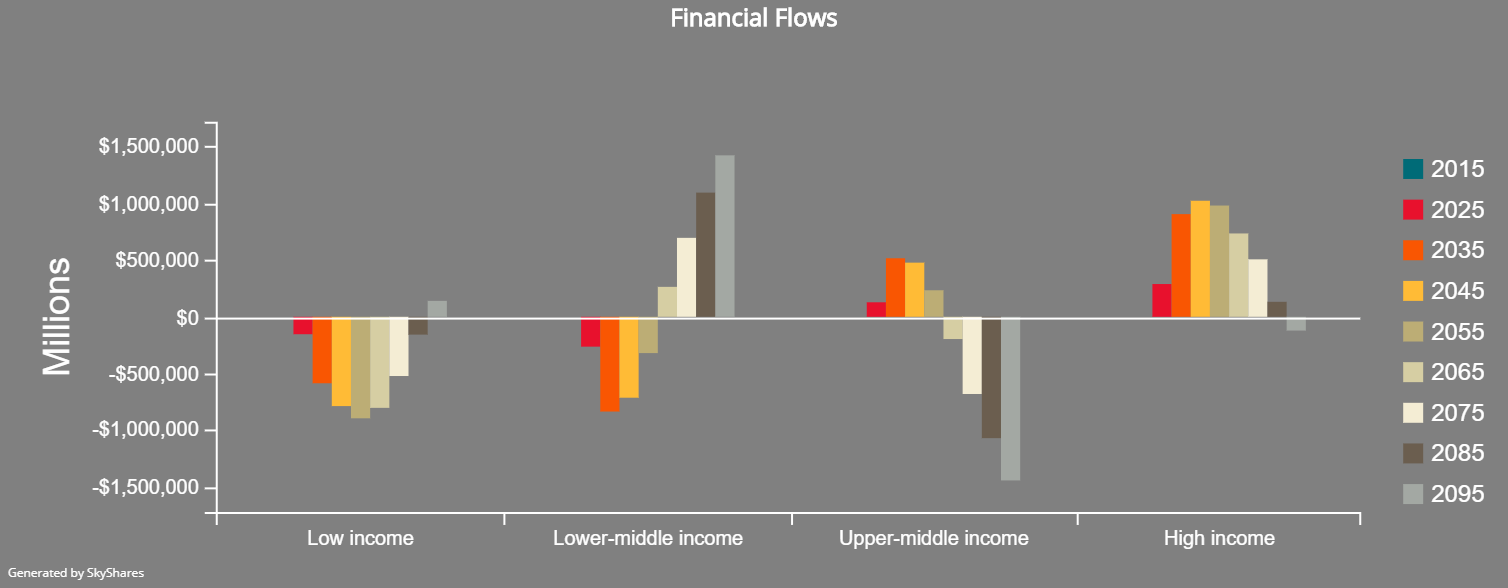 Financial flows