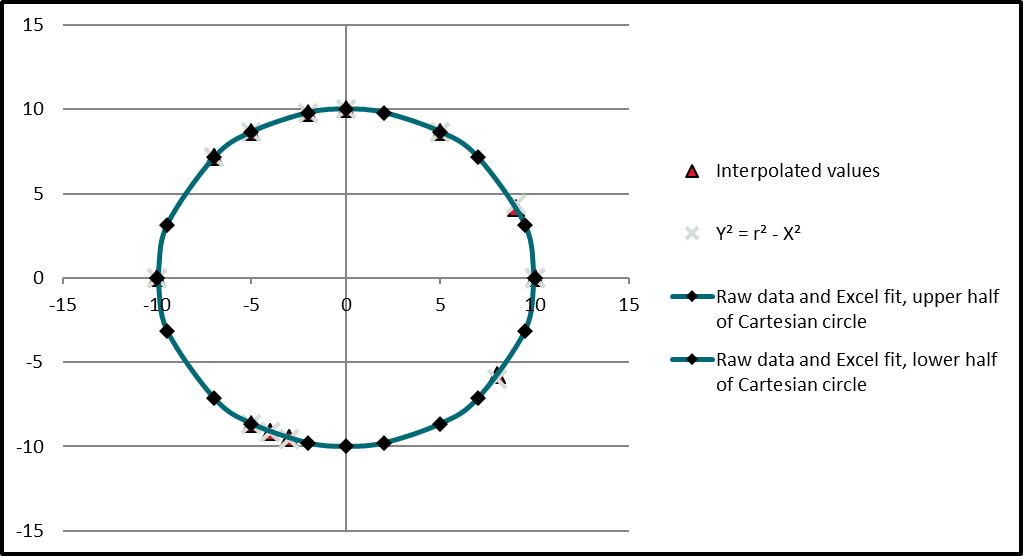 Cartesian circle