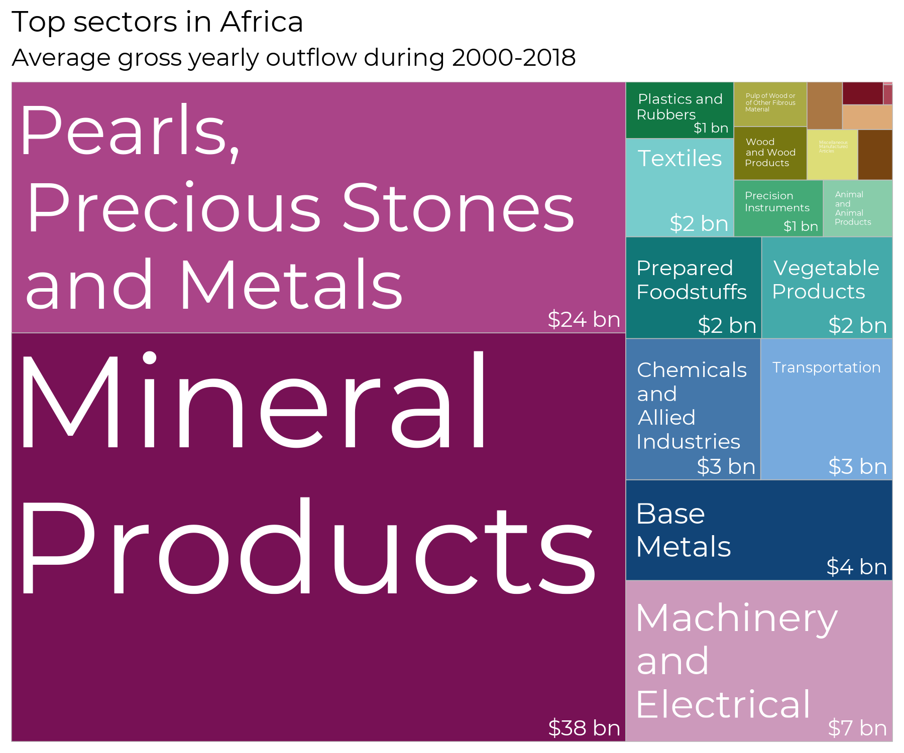 Trade misinvoicing by sector in Africa