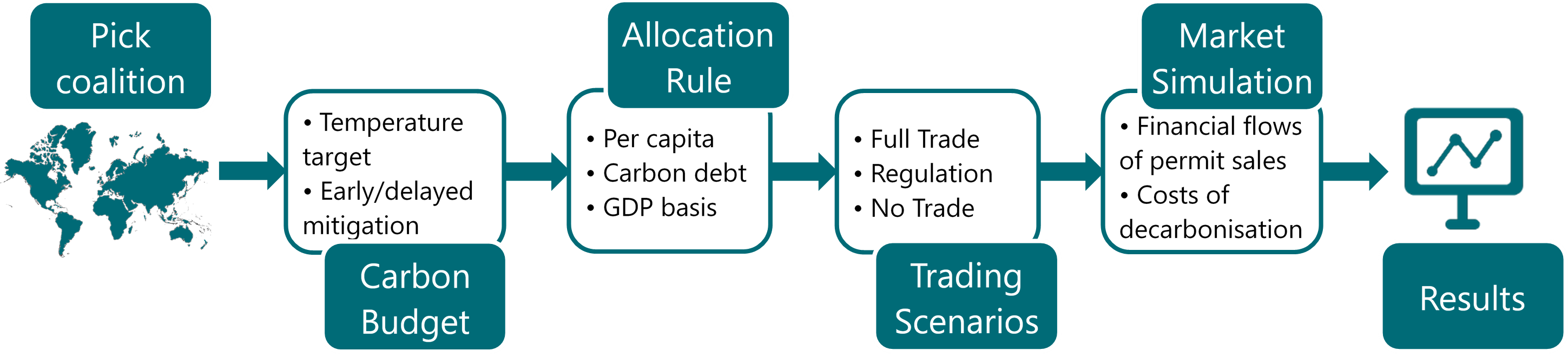 SkyShares flowchart