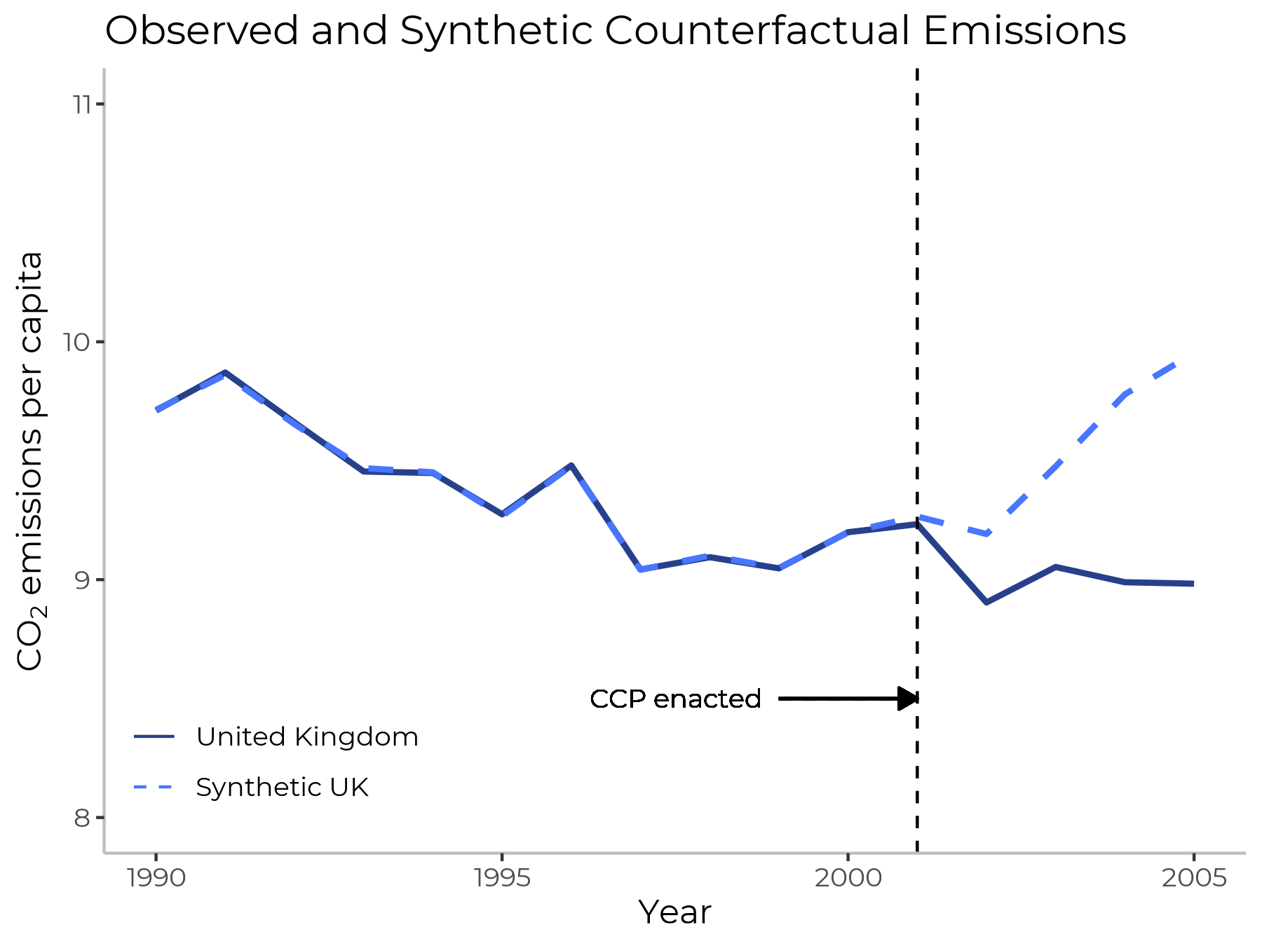 Emissions trajectories in treated and synthetic control
